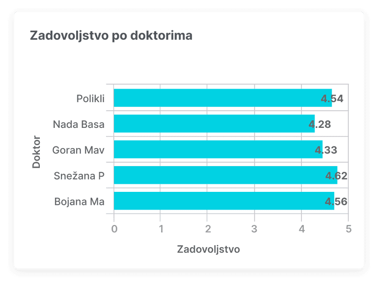 statistics-doctors